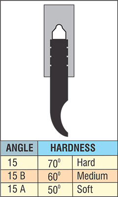 angles-hardness
